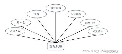 寵物托管所托管服務(wù)系統(tǒng)739v09 基于JSP的計算機系統(tǒng)服務(wù)設(shè)計與實現(xiàn)